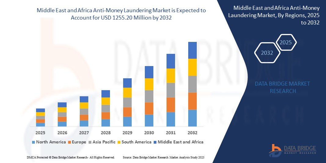Middle East and Africa Anti-Money Laundering Market – Strengthening Financial Integrity and Regulatory Compliance